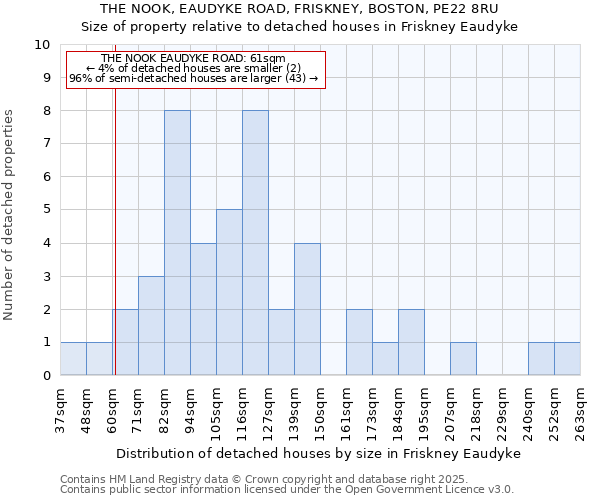 THE NOOK, EAUDYKE ROAD, FRISKNEY, BOSTON, PE22 8RU: Size of property relative to detached houses houses in Friskney Eaudyke