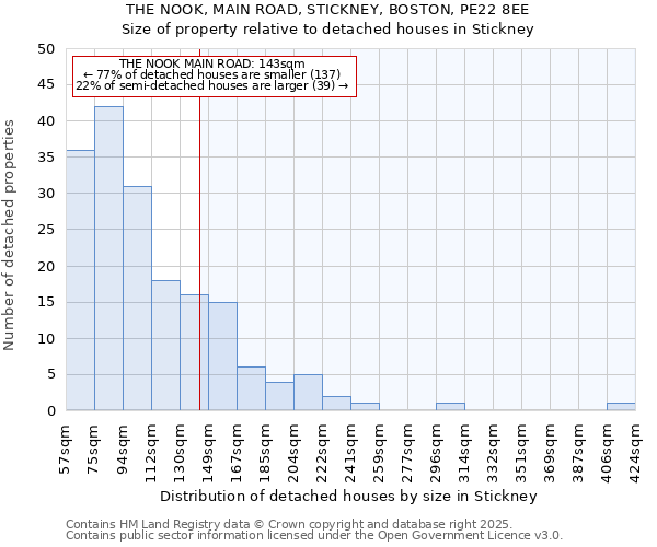 THE NOOK, MAIN ROAD, STICKNEY, BOSTON, PE22 8EE: Size of property relative to detached houses houses in Stickney