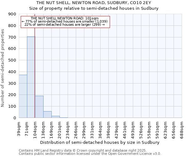 THE NUT SHELL, NEWTON ROAD, SUDBURY, CO10 2EY: Size of property relative to semi-detached houses houses in Sudbury