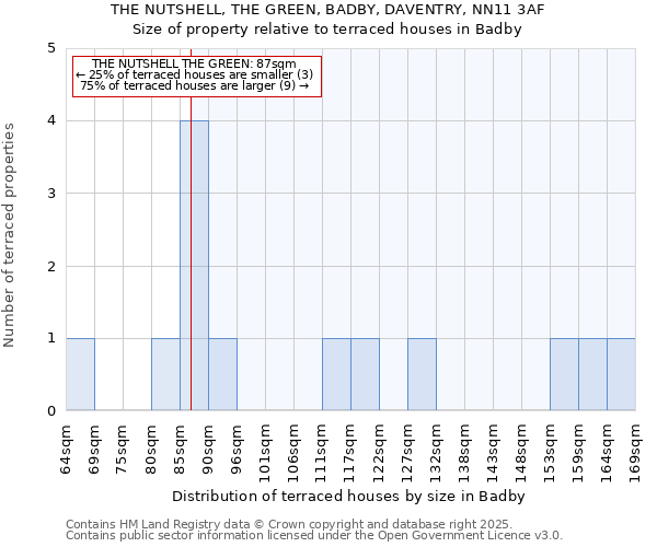 THE NUTSHELL, THE GREEN, BADBY, DAVENTRY, NN11 3AF: Size of property relative to terraced houses houses in Badby