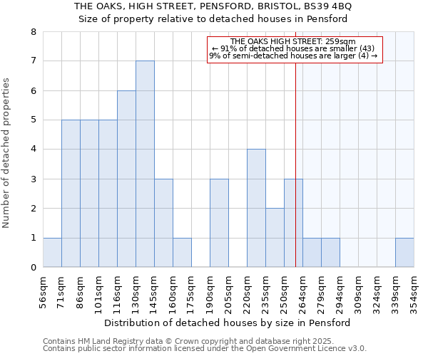 THE OAKS, HIGH STREET, PENSFORD, BRISTOL, BS39 4BQ: Size of property relative to detached houses houses in Pensford