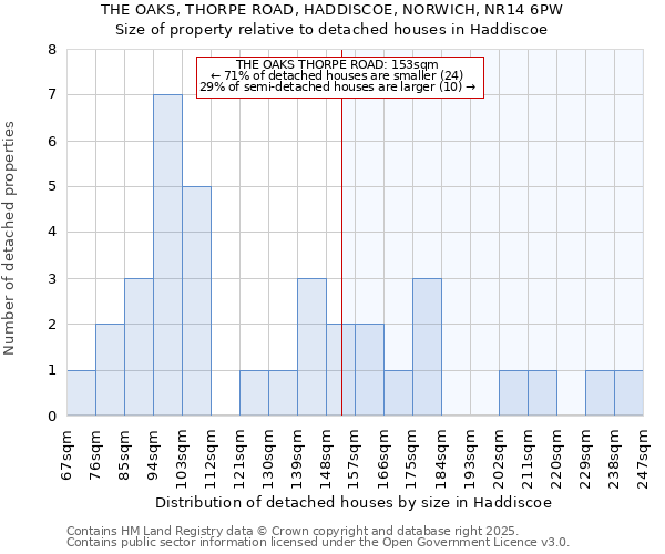 THE OAKS, THORPE ROAD, HADDISCOE, NORWICH, NR14 6PW: Size of property relative to detached houses houses in Haddiscoe