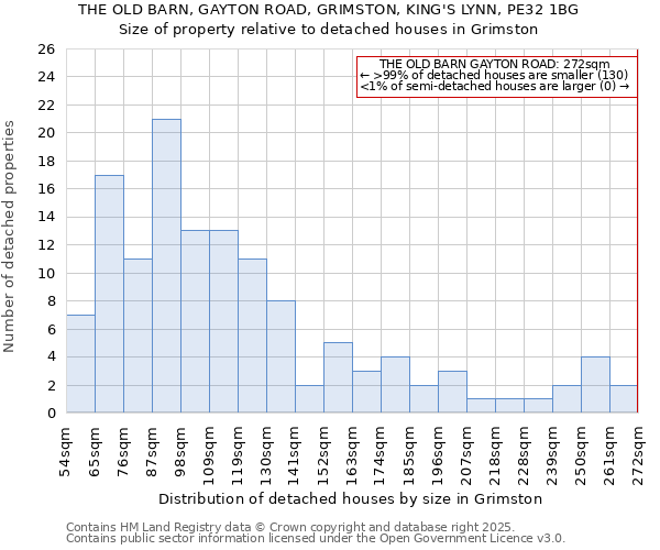 THE OLD BARN, GAYTON ROAD, GRIMSTON, KING'S LYNN, PE32 1BG: Size of property relative to detached houses houses in Grimston