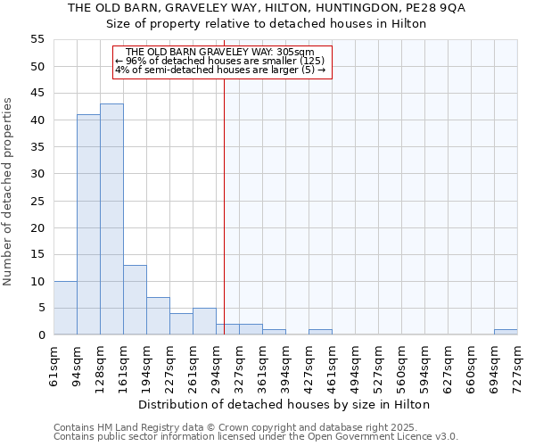 THE OLD BARN, GRAVELEY WAY, HILTON, HUNTINGDON, PE28 9QA: Size of property relative to detached houses houses in Hilton