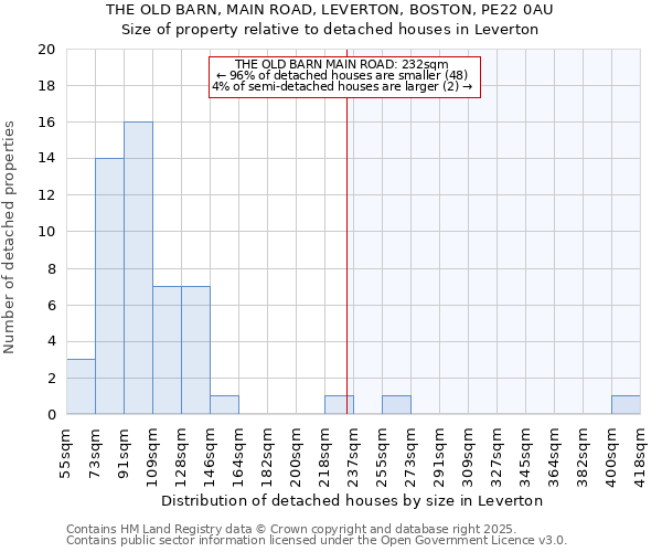 THE OLD BARN, MAIN ROAD, LEVERTON, BOSTON, PE22 0AU: Size of property relative to detached houses houses in Leverton