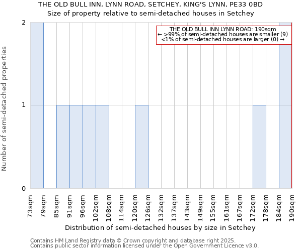 THE OLD BULL INN, LYNN ROAD, SETCHEY, KING'S LYNN, PE33 0BD: Size of property relative to semi-detached houses houses in Setchey