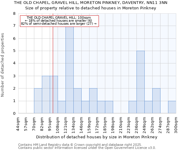THE OLD CHAPEL, GRAVEL HILL, MORETON PINKNEY, DAVENTRY, NN11 3NN: Size of property relative to detached houses houses in Moreton Pinkney