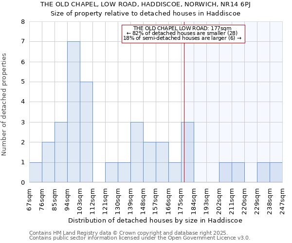 THE OLD CHAPEL, LOW ROAD, HADDISCOE, NORWICH, NR14 6PJ: Size of property relative to detached houses houses in Haddiscoe