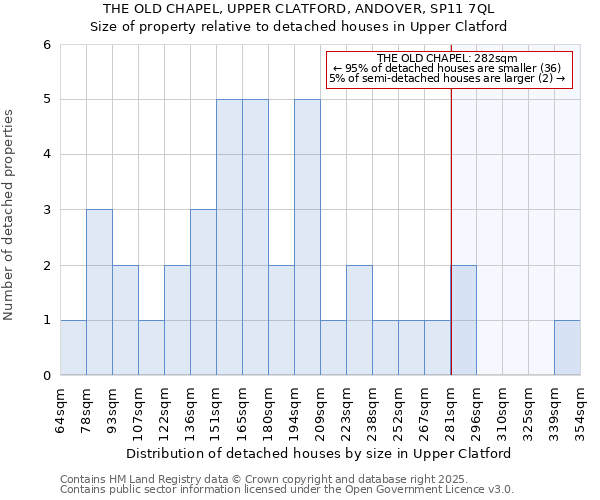 THE OLD CHAPEL, UPPER CLATFORD, ANDOVER, SP11 7QL: Size of property relative to detached houses houses in Upper Clatford