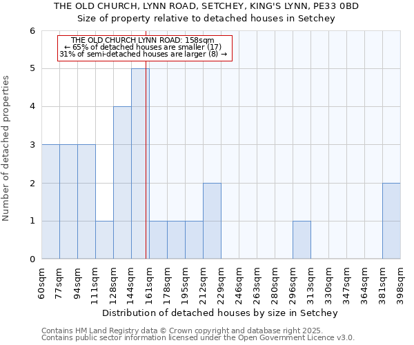 THE OLD CHURCH, LYNN ROAD, SETCHEY, KING'S LYNN, PE33 0BD: Size of property relative to detached houses houses in Setchey