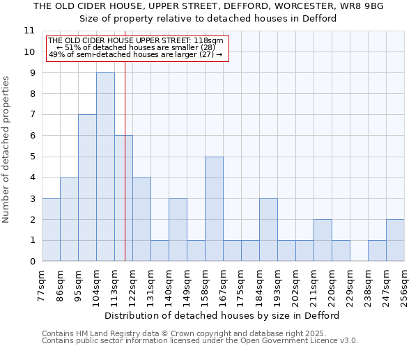 THE OLD CIDER HOUSE, UPPER STREET, DEFFORD, WORCESTER, WR8 9BG: Size of property relative to detached houses houses in Defford