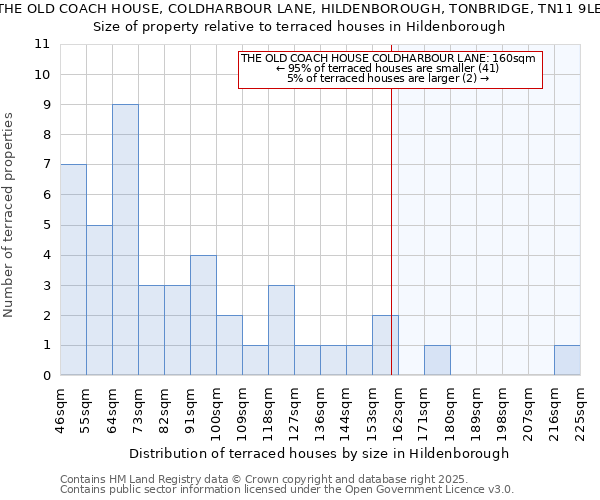 THE OLD COACH HOUSE, COLDHARBOUR LANE, HILDENBOROUGH, TONBRIDGE, TN11 9LE: Size of property relative to terraced houses houses in Hildenborough