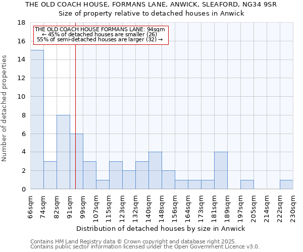 THE OLD COACH HOUSE, FORMANS LANE, ANWICK, SLEAFORD, NG34 9SR: Size of property relative to detached houses houses in Anwick