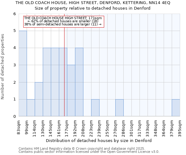 THE OLD COACH HOUSE, HIGH STREET, DENFORD, KETTERING, NN14 4EQ: Size of property relative to detached houses houses in Denford
