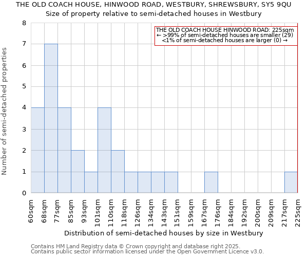 THE OLD COACH HOUSE, HINWOOD ROAD, WESTBURY, SHREWSBURY, SY5 9QU: Size of property relative to semi-detached houses houses in Westbury