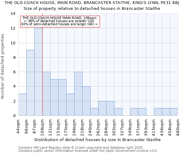 THE OLD COACH HOUSE, MAIN ROAD, BRANCASTER STAITHE, KING'S LYNN, PE31 8BJ: Size of property relative to detached houses houses in Brancaster Staithe