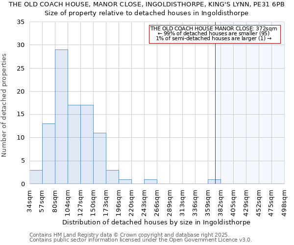 THE OLD COACH HOUSE, MANOR CLOSE, INGOLDISTHORPE, KING'S LYNN, PE31 6PB: Size of property relative to detached houses houses in Ingoldisthorpe