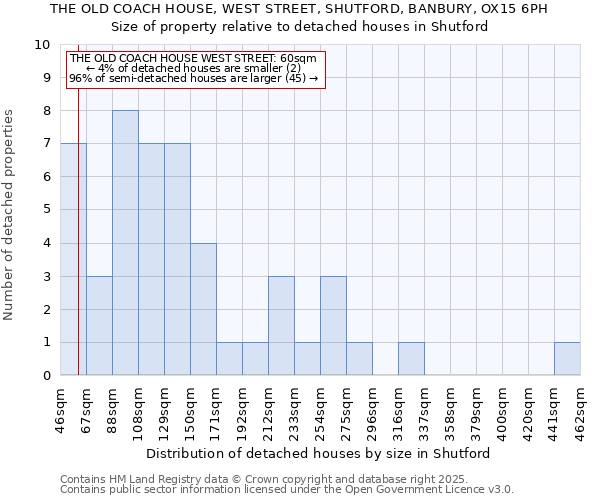 THE OLD COACH HOUSE, WEST STREET, SHUTFORD, BANBURY, OX15 6PH: Size of property relative to detached houses houses in Shutford