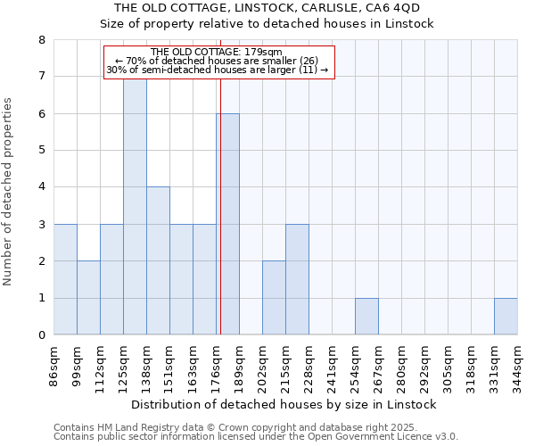 THE OLD COTTAGE, LINSTOCK, CARLISLE, CA6 4QD: Size of property relative to detached houses houses in Linstock