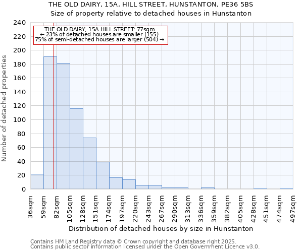 THE OLD DAIRY, 15A, HILL STREET, HUNSTANTON, PE36 5BS: Size of property relative to detached houses houses in Hunstanton