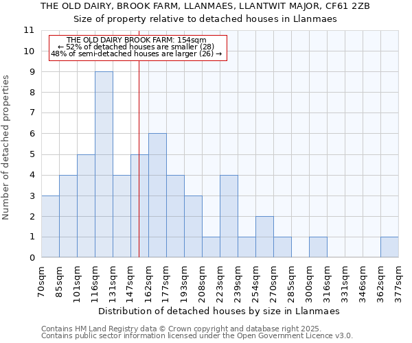 THE OLD DAIRY, BROOK FARM, LLANMAES, LLANTWIT MAJOR, CF61 2ZB: Size of property relative to detached houses houses in Llanmaes