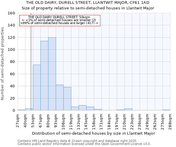 THE OLD DAIRY, DURELL STREET, LLANTWIT MAJOR, CF61 1AD: Size of property relative to semi-detached houses houses in Llantwit Major