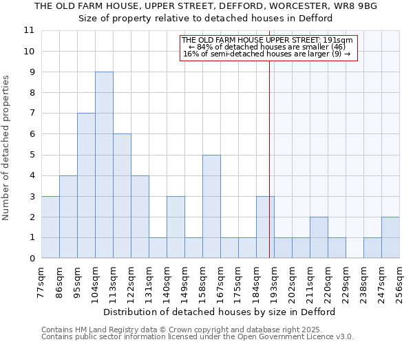 THE OLD FARM HOUSE, UPPER STREET, DEFFORD, WORCESTER, WR8 9BG: Size of property relative to detached houses houses in Defford