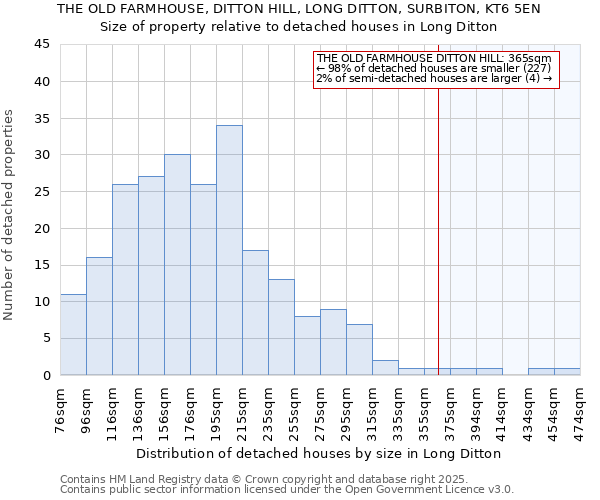 THE OLD FARMHOUSE, DITTON HILL, LONG DITTON, SURBITON, KT6 5EN: Size of property relative to detached houses houses in Long Ditton