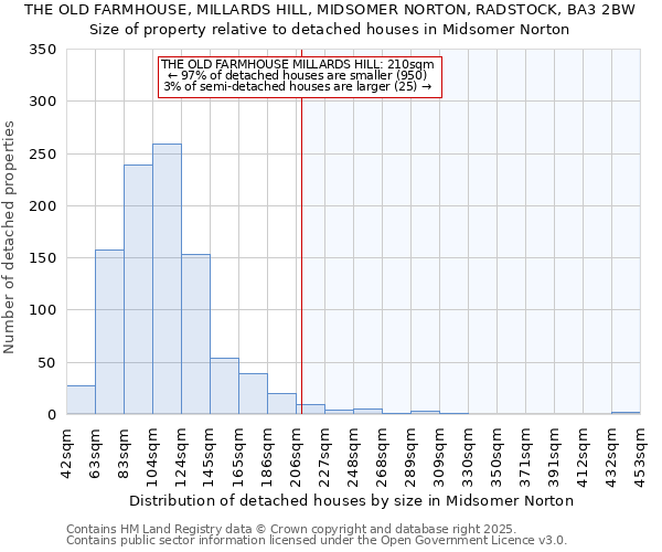 THE OLD FARMHOUSE, MILLARDS HILL, MIDSOMER NORTON, RADSTOCK, BA3 2BW: Size of property relative to detached houses houses in Midsomer Norton