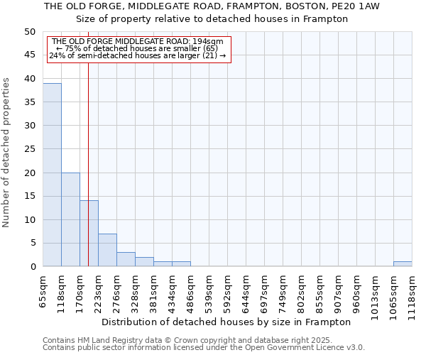 THE OLD FORGE, MIDDLEGATE ROAD, FRAMPTON, BOSTON, PE20 1AW: Size of property relative to detached houses houses in Frampton