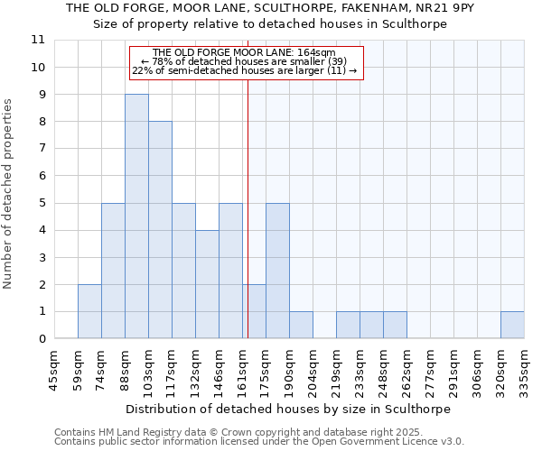 THE OLD FORGE, MOOR LANE, SCULTHORPE, FAKENHAM, NR21 9PY: Size of property relative to detached houses houses in Sculthorpe