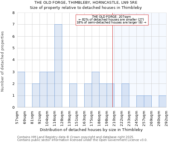 THE OLD FORGE, THIMBLEBY, HORNCASTLE, LN9 5RE: Size of property relative to detached houses houses in Thimbleby
