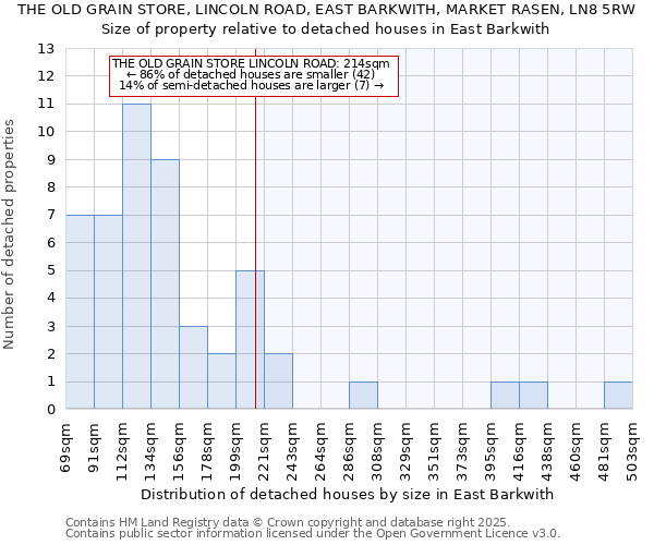 THE OLD GRAIN STORE, LINCOLN ROAD, EAST BARKWITH, MARKET RASEN, LN8 5RW: Size of property relative to detached houses houses in East Barkwith