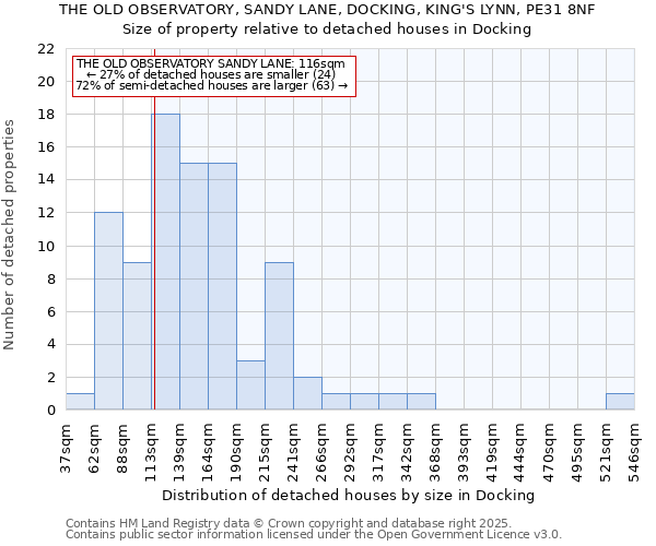 THE OLD OBSERVATORY, SANDY LANE, DOCKING, KING'S LYNN, PE31 8NF: Size of property relative to detached houses houses in Docking