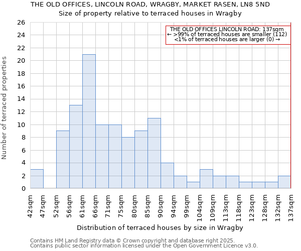 THE OLD OFFICES, LINCOLN ROAD, WRAGBY, MARKET RASEN, LN8 5ND: Size of property relative to terraced houses houses in Wragby