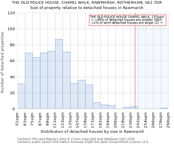 THE OLD POLICE HOUSE, CHAPEL WALK, RAWMARSH, ROTHERHAM, S62 7DR: Size of property relative to detached houses houses in Rawmarsh