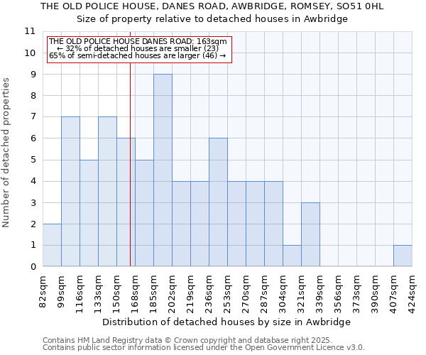 THE OLD POLICE HOUSE, DANES ROAD, AWBRIDGE, ROMSEY, SO51 0HL: Size of property relative to detached houses houses in Awbridge