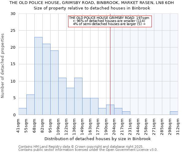 THE OLD POLICE HOUSE, GRIMSBY ROAD, BINBROOK, MARKET RASEN, LN8 6DH: Size of property relative to detached houses houses in Binbrook