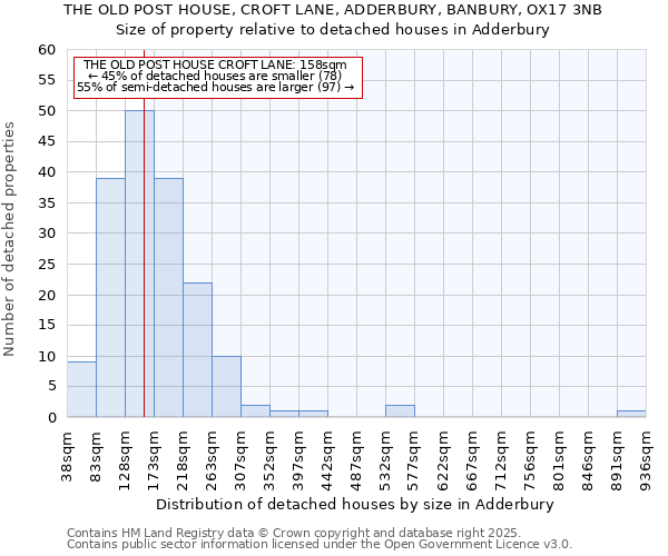 THE OLD POST HOUSE, CROFT LANE, ADDERBURY, BANBURY, OX17 3NB: Size of property relative to detached houses houses in Adderbury