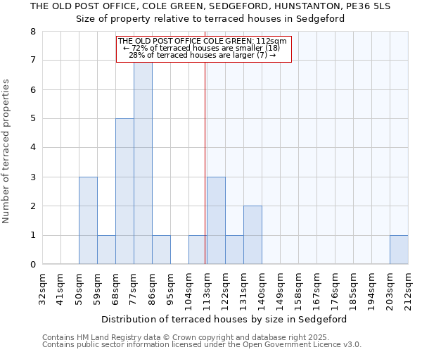 THE OLD POST OFFICE, COLE GREEN, SEDGEFORD, HUNSTANTON, PE36 5LS: Size of property relative to terraced houses houses in Sedgeford
