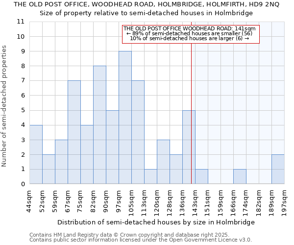 THE OLD POST OFFICE, WOODHEAD ROAD, HOLMBRIDGE, HOLMFIRTH, HD9 2NQ: Size of property relative to semi-detached houses houses in Holmbridge