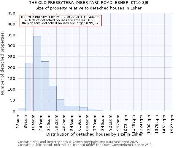 THE OLD PRESBYTERY, IMBER PARK ROAD, ESHER, KT10 8JB: Size of property relative to detached houses houses in Esher