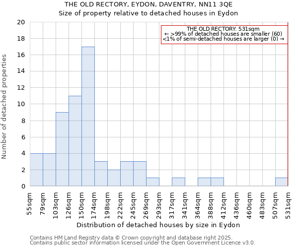 THE OLD RECTORY, EYDON, DAVENTRY, NN11 3QE: Size of property relative to detached houses houses in Eydon