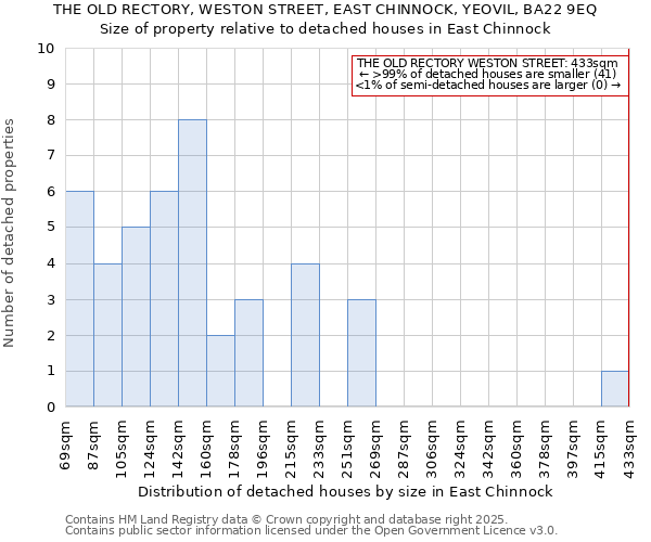 THE OLD RECTORY, WESTON STREET, EAST CHINNOCK, YEOVIL, BA22 9EQ: Size of property relative to detached houses houses in East Chinnock