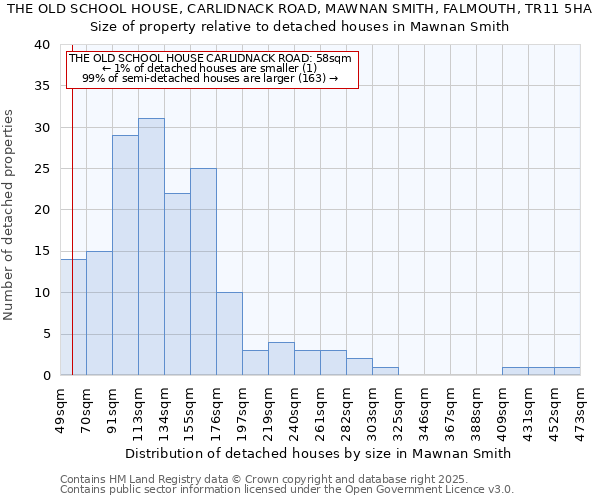 THE OLD SCHOOL HOUSE, CARLIDNACK ROAD, MAWNAN SMITH, FALMOUTH, TR11 5HA: Size of property relative to detached houses houses in Mawnan Smith