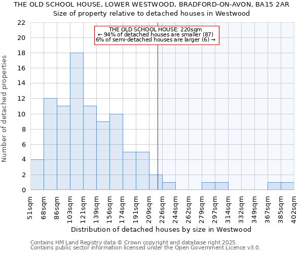 THE OLD SCHOOL HOUSE, LOWER WESTWOOD, BRADFORD-ON-AVON, BA15 2AR: Size of property relative to detached houses houses in Westwood