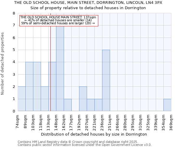 THE OLD SCHOOL HOUSE, MAIN STREET, DORRINGTON, LINCOLN, LN4 3PX: Size of property relative to detached houses houses in Dorrington