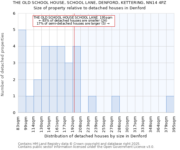 THE OLD SCHOOL HOUSE, SCHOOL LANE, DENFORD, KETTERING, NN14 4PZ: Size of property relative to detached houses houses in Denford