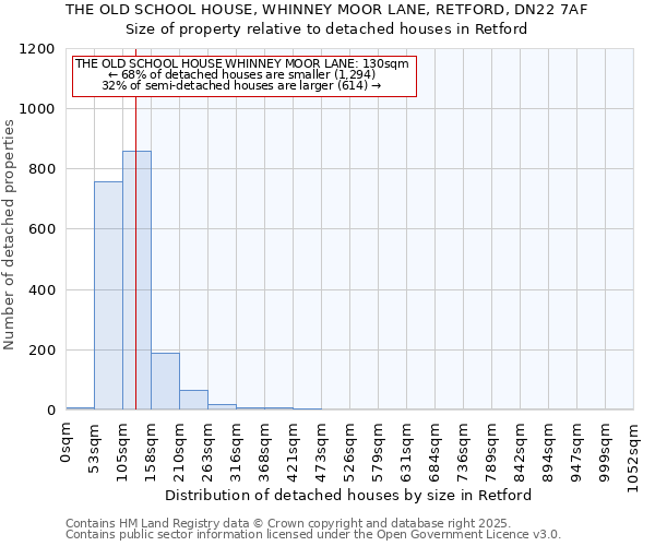 THE OLD SCHOOL HOUSE, WHINNEY MOOR LANE, RETFORD, DN22 7AF: Size of property relative to detached houses houses in Retford