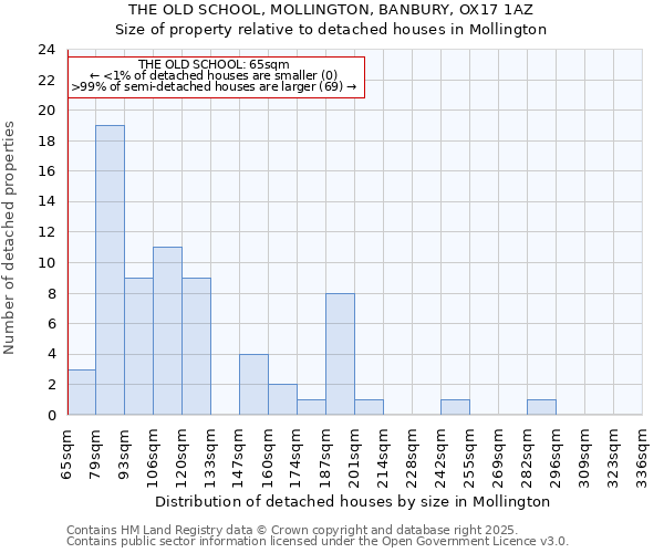 THE OLD SCHOOL, MOLLINGTON, BANBURY, OX17 1AZ: Size of property relative to detached houses houses in Mollington